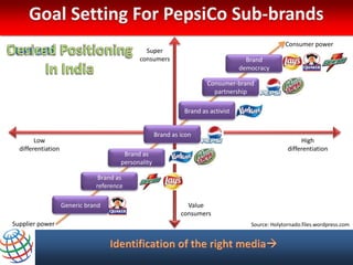 Consumer power
                                               Super
                                             consumers                               Brand
                                                                                   democracy

                                                                       Consumer-brand
                                                                         partnership

                                                               Brand as activist


                                                     Brand as icon
        Low                                                                                              High
  differentiation                                                                                   differentiation
                                        Brand as
                                       personality

                                Brand as
                               reference

                    Generic brand                               Value
                                                              consumers
Supplier power                                                                        Source: Holytornado.files.wordpress.com
 