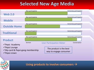 Non participative                                Extremely participative

 Web 2.0
    Web 2.0             Sermon
                        Non participative User Participation Meter            Conversation
                                                                       Extremely participative

 Mobile
  Social-networking sites
  Mobile
    Streaming websitesSermon
                        Non participative  User Participation Meter Extremely participative
                                                                              Conversation
  Mobile games
Outside Home
  Chat tools home, not at Point of sale
  Outside
    Mobile downloads
  Blogs streaming/ TV participative
  OOH screens
  Mobile
                        Sermon              User Participation Meter Extremely participative
                                                                              Conversation

  Traditional media – with engagement models
                        Non                                                              Web 2.0 has
Traditional
    Onlinetoll gates on major highways
      • at games
  Mobile web                                                                            ever growing
    Product
  Mashups & Folksonomies
      •
  Mobile applicationsSermon
media in amusement parksNon participative                                                participation
                                            UserStrong potential to engage numerous people,
                                                 Participation Meter Extremely participative This is
                                                                              Conversation
 ATMs - 132
Productcafés Million users users http://capitaline.com
 TV
 Cyber      – 3.78 Million
                            Source:
                                                              and invite participation           the
                          Sermon              Decreasing growthMeter
                                              User Participation  rate,          Conversation
Newspaper                                                                                    “future”
 Events – “Pepsi
Pepsi Academy Day”                             but can be revived
                          Source: http://capitaline.com
Pepsi Lounge
                                                 The product is the best
My-card & Pepsi-gang membership
                                               way to engage consumer
Pepsi crown
 