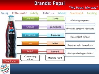 Young    Enthusiastic Bubbly    Futuristic   Liberal        Successful          Aspiring
                   Liveliness           Travel
                                                            Life-loving Go-getters

                   Change             Campaigns
                                                       Politically- conscious Positivists

                  Dynamism             Business
                                                            Independent-minded

                     Joy                Music
                                                        Happy-go-lucky dependents

                    Belief             Reward
                                                        Destiny-believing pessimists
                  Connecting
                                    Meeting Point
                    Values
  Treat for you
 