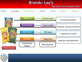 Chips      Hungry    Nourishing    Tasty      Party        Snack            Flavour

                      Maturity       Environment
                                                           Life-loving Go-getters

                    Connectivity     Social media
                                                      Politically- conscious Positivists

                    Awareness          RSS feeds
                                                           Independent-minded

                      Lifestyle       Magazines
                                                       Happy-go-lucky dependents
                    Connecting
                                    Meeting Point
                      Values
  Treat for you
 