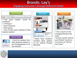Environment                          RSS feeds                Magazines

   “Lays green toolbar” would be
introduced
    It’ll feature
-- Green dictionary
-- Green games
-- Links to other green websites & Pepsi
Academy website                                                       Run a column on the
                                                                    emerging lifestyle of the
                                                                    youth
            Social media                                             Column named “vote for
                                             Notify Pepsi Academy
               Send the updates from       members about updates    your lifestyle” would run
             Pepsi Academy website to      on the website through   on the lines of “vote for
             the homepage/wall of all      RSS feeds                your flavor”
             the members
 