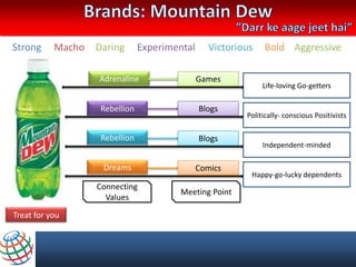 Strong     Macho   Daring       Experimental      Victorious    Bold Aggressive

                   Adrenaline                  Games
                                                               Life-loving Go-getters

                    Rebellion                  Blogs
                                                          Politically- conscious Positivists

                    Rebellion                  Blogs
                                                               Independent-minded

                    Dreams                     Comics
                                                           Happy-go-lucky dependents
                   Connecting
                                        Meeting Point
                     Values

Treat for you
 