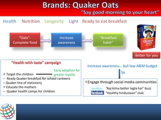 Health      Nutrition Longevity             Light Ready to eat breakfast


         “Oats”-                      Increase               “Breakfast
      Complete food                  awareness                 habit”


                                                                                      Better for you

                                                       Increase awareness… but low A&M budget
                                  Early adoption for
   Target the children                                                      So
                                  greater loyalty
-- Ready Quaker breakfast for school canteens
-- Quaker line of stationery                           Engage through social media communities
   Educate the mothers                                           “Aaj kitna better lagta hai” buzz
-- Quaker health camps for children                              “Healthy hindustaan” club
 