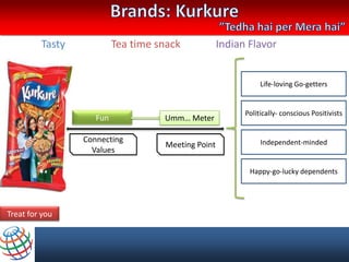 Tasty            Tea time snack            Indian Flavor


                                                               Life-loving Go-getters


                                                          Politically- conscious Positivists
                    Fun             Umm… Meter

                 Connecting                                    Independent-minded
                                    Meeting Point
                   Values

                                                           Happy-go-lucky dependents




Treat for you
 