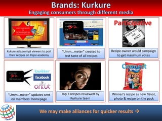 Kukure ads prompt viewers to post   “Umm…meter” created to        Recipe owner would campaign
  their recipes on Pepsi academy      test taste of all recipes       to get maximum votes




“Umm…meter” updates sent            Top 3 recipes reviewed by     Winner’s recipe as new flavor,
  on members’ homepage                    Kurkure team             photo & recipe on the pack
 