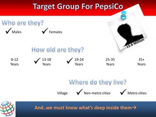 Males         Females

  0-12
  Years      13-18
              Years            19-24
                                Years
                                             25-35
                                             Years
                                                             35+
                                                            Years




                      Village    Non-metro cities  Metro cities
 