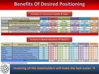 Increase In Consumer-loyalty & Sales




                                      Increase In Brand Valuation Of PepsiCo




Source: http://www.brandexpress.net
 