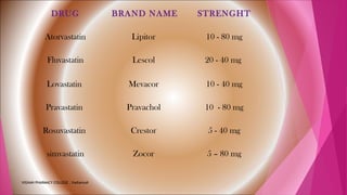 VIGNAN PHARMACY COLLEGE , Vadlamudi
DRUG BRAND NAME STRENGHT
Atorvastatin Lipitor 10 - 80 mg
Fluvastatin Lescol 20 - 40 mg
Lovastatin Mevacor 10 - 40 mg
Pravastatin Pravachol 10 - 80 mg
Rosuvastatin Crestor 5 - 40 mg
simvastatin Zocor 5 – 80 mg
 