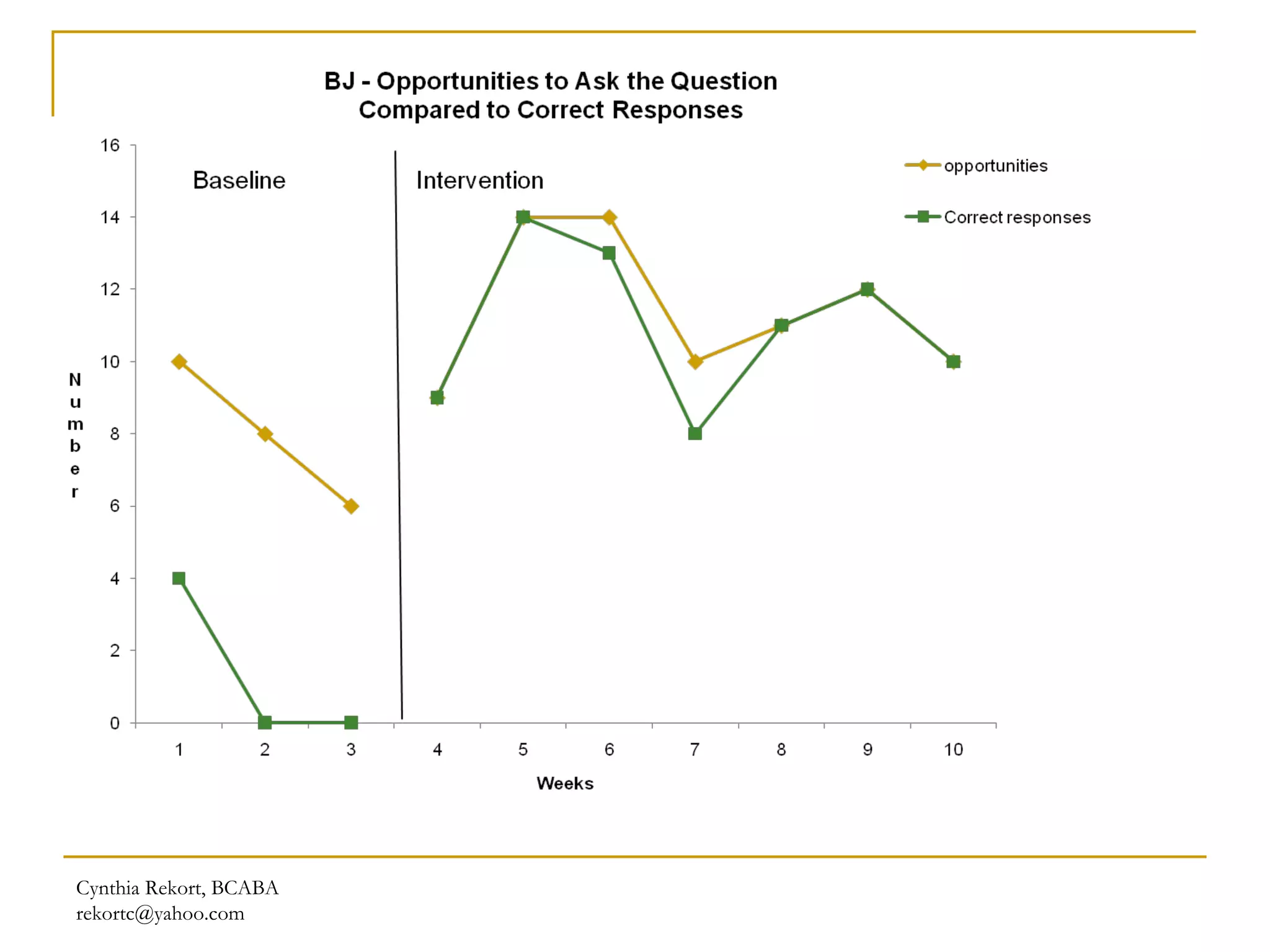 Cynthia Rekort, BCABA  [email_address] 