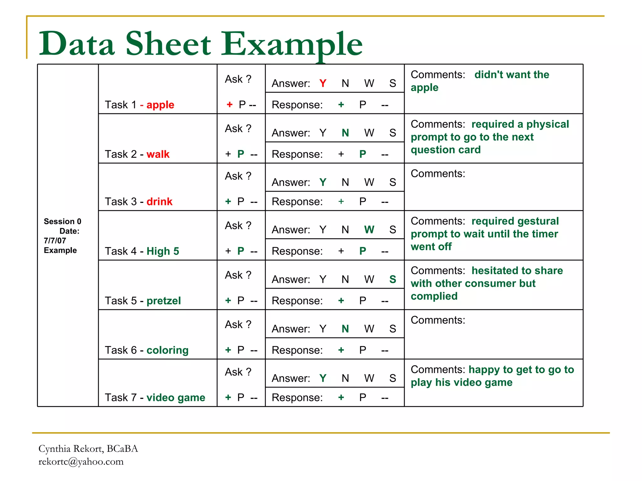 Data Sheet Example Cynthia Rekort, BCaBA  [email_address] Session 0  Date:  7/7/07  Example Task 1  -  apple Ask ?  +   P -- Answer:  Y   N  W  S Comments:  didn't want the apple Response:  +   P  --  Task 2 -  walk Ask ?  +  P   -- Answer:  Y  N   W  S Comments:  required a physical prompt to go to the next question card Response:  +  P   --  Task 3 -  drink Ask ?  +   P  -- Answer:  Y   N  W  S Comments: Response:  +   P  --  Task 4 -  High 5 Ask ?  +  P   -- Answer:  Y  N  W   S Comments:  required gestural prompt to wait until the timer went off Response:  +  P   --  Task 5 -  pretzel Ask ?  +   P  -- Answer:  Y  N  W  S Comments:  hesitated to share with other consumer but complied Response:  +   P  --  Task 6 -  coloring Ask ?  +   P  -- Answer:  Y  N   W  S Comments: Response:  +   P  --  Task 7 -  video game Ask ?  +   P  -- Answer:  Y   N  W  S Comments:  happy to get to go to play his video game Response:  +   P  --  