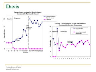 Davis Cynthia Rekort, BCaBA  [email_address] 