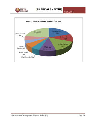 [FINANCIAL ANALYSIS]
                                                                            27/12/2012



                     CEMENT INDUSTRY MARKET SHARE (FY 2011-12)




                                                             Lucky Cement
                                Others, 23%
     Attock Cement                                               , 20%
          , 6%
                                                                       Bestway Cement
                                                                            , 11%


                                                                   DG Khan Cement
         Pioneer                                                        , 15%
                                               Maple Leaf
       Cement , 4%
                                              Cement , 10%

         Lafarge Cement
               , 6%
            Kohat Cement , 5%




The Institute of Management Sciences (Pak-AIMS)                                          Page 29
 
