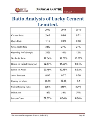 [FINANCIAL ANALYSIS]
                                                      27/12/2012


Ratio Analysis of Lucky Cement
           Lemited.
                                           2012     2011            2010

Current Ratio                              2.46     0.88            0.71

Quick Ratio                                1.15     0.29            0.30

Gross Profit Ratio                         33%      27%             27%

Operating Profit Margin                    21%      14%             12%

Net Profit Ratio                         17.34%    12.50%          10.80%

Return on Capital Employed               22.57%    11.23%          9.84%

Return on Assets                         20.49%    10.48%          8.92%

Asset Turnover                             0.97     0.77            0.76

Earning per share                          20.09   12.28            9.7

Capital Gearing Ratio                     306%     219%            301%

Debt Ratio                                 18%      33%             34%

Interest Cover                           32.87%    8.34%           6.00%




The Institute of Management Sciences (Pak-AIMS)                       Page 42
 