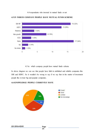 GU-2016-0245 Page
26
4.4 respondants who invested in mutual funds or not
4.5 IN WHICH COMPANY PEOPLE HAVE MUTUAL FUNDS SCHEME
4.5 in which company people have mutual funds scheme
In above diagram we can see that people have faith in stablished and reliable companies like
SBI and HDFC. So it wouldn’t be wrong to say if we say that in the matter of investment
people like to trust big and popular companies.
4.6 KNOWLEDGE PEOPLE CURRENTLY HAVE
 