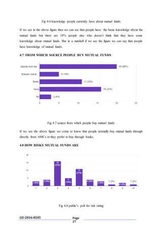 GU-2016-0245 Page
27
Fig 4.6 knowledge people currently have about mutual funds
If we see in the above figure then we can see that people have the basic knowledge about the
mutual funds but there are 18% people also who doesn’t think that they have some
knowledge about mutual funds. But in a nutshell if we see the figure we can say that people
have knowledge of mutual funds.
4.7 FROM WHICH SOURCE PEOPLE BUY MUTUAL FUNDS
Fig 4.7 source from which people buy mutual funds
If we see the above figure we come to know that people normally buy mutual funds through
directly from AMCs or they prefer to buy through banks.
4.8 HOW RISKY MUTUAL FUNDS ARE
Fig 4.8 public’s poll for risk rating
 