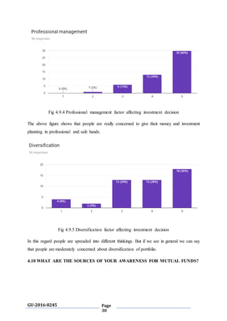 GU-2016-0245 Page
30
Fig 4.9.4 Professional management factor affecting investment decision
The above figure shows that people are really concerned to give their money and investment
planning in professional and safe hands.
Fig 4.9.5 Diversification factor affecting investment decision
In this regard people are spreaded into different thinkings. But if we see in general we can say
that people are moderately concerned about diversification of portfolio.
4.10 WHAT ARE THE SOURCES OF YOUR AWARENESS FOR MUTUAL FUNDS?
 