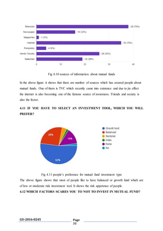 GU-2016-0245 Page
31
Fig 4.10 sources of information about mutual funds
In the above figure it shows that there are number of sources which has awared people about
mutual funds. One of them is TVC which recently came into existence and due to jio effect
the internet is also becoming one of the famous source of awareness. Friends and society is
also the fector.
4.11 IF YOU HAVE TO SELECT AN INVESTMENT TOOL, WHICH YOU WILL
PREFER?
Fig 4.11 people’s preference for mutual fund investment type
The above figure shows that most of people like to have balanced or growth fund which are
of low or moderate risk investment tool. It shows the risk appetence of people.
4.12 WHICH FACTORS SCARES YOU TO NOT TO INVEST IN MUTUAL FUND?
 