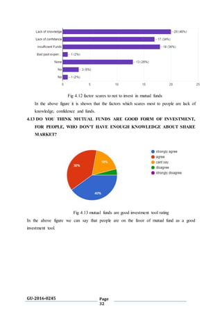 GU-2016-0245 Page
32
Fig 4.12 factor scares to not to invest in mutual funds
In the above figure it is shown that the factors which scares most to people are lack of
knowledge, confidence and funds.
4.13 DO YOU THINK MUTUAL FUNDS ARE GOOD FORM OF INVESTMENT,
FOR PEOPLE, WHO DON'T HAVE ENOUGH KNOWLEDGE ABOUT SHARE
MARKET?
Fig 4.13 mutual funds are good investment tool rating
In the above figure we can say that people are on the favor of mutual fund as a good
investment tool.
 