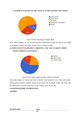 GU-2016-0245 Page
33
4.14 WHICH FEATURE OF THE MUTUAL FUNDS ALLURE YOU MOST?
Fig 4.14 factor attracting for mutual funds
In the above diagram we can see that the factor which attracts people the most is tax benefits.
As compared to others this factor attracts most to common people.
4.15 HOW MUCH TAX BENIFIT CURRENTLY YOU ARE AVAILING FROM
YOUR CURRENT INVESTMENT ?
Fig 4.15 how much people currently availing tax benefit
In the above figure we can see that there is a lot left to be improved as we can see the besides
having good investment amounts people are not having the tax benefit at their full extant. But
the other reason can also be that they are not coming under the tax slab.
4.16 DEMOGRAPHIC INFORMATION
GENDER
 