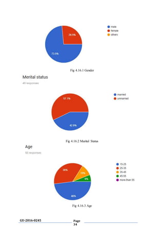 GU-2016-0245 Page
34
Fig 4.16.1 Gender
Fig 4.16.2 Marital Status
Fig 4.16.3 Age
 
