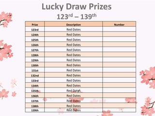 Prize Description Number
123rd Red Dates
124th Red Dates
125th Red Dates
126th Red Dates
127th Red Dates
128th Red Dates
129th Red Dates
130th Red Dates
131st Red Dates
132nd Red Dates
133rd Red Dates
134th Red Dates
135th Red Dates
136th Red Dates
137th Red Dates
138th Red Dates
139th Red Dates
Lucky Draw Prizes
123rd – 139th
 