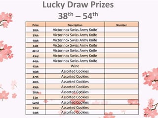 Lucky Draw Prizes
38th – 54th
Prize Description Number
38th Victorinox Swiss Army Knife
39th Victorinox Swiss Army Knife
40th Victorinox Swiss Army Knife
41st Victorinox Swiss Army Knife
42nd Victorinox Swiss Army Knife
43rd Victorinox Swiss Army Knife
44th Victorinox Swiss Army Knife
45th Wine
46th Assorted Cookies
47th Assorted Cookies
48th Assorted Cookies
49th Assorted Cookies
50th Assorted Cookies
51st Assorted Cookies
52nd Assorted Cookies
53rd Assorted Cookies
54th Assorted Cookies
 