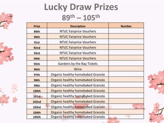 Prize Description Number
89th NTUC Fairprice Vouchers
90th NTUC Fairprice Vouchers
91st NTUC Fairprice Vouchers
92nd NTUC Fairprice Vouchers
93rd NTUC Fairprice Vouchers
94th NTUC Fairprice Vouchers
95th Gardens by the Bay Tickets
96th Wine
97th Organic healthy homebaked Granola
98th Organic healthy homebaked Granola
99th Organic healthy homebaked Granola
100th Organic healthy homebaked Granola
101st Organic healthy homebaked Granola
102nd Organic healthy homebaked Granola
103rd Organic healthy homebaked Granola
104th Organic healthy homebaked Granola
105th Organic healthy homebaked Granola
Lucky Draw Prizes
89th – 105th
 