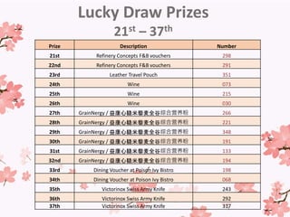Prize Description Number
21st Refinery Concepts F&B vouchers 298
22nd Refinery Concepts F&B vouchers 291
23rd Leather Travel Pouch 351
24th Wine 073
25th Wine 215
26th Wine 030
27th GrainNergy / 益康心糙米藜麦全谷综合营养粉 266
28th GrainNergy / 益康心糙米藜麦全谷综合营养粉 221
29th GrainNergy / 益康心糙米藜麦全谷综合营养粉 348
30th GrainNergy / 益康心糙米藜麦全谷综合营养粉 191
31st GrainNergy / 益康心糙米藜麦全谷综合营养粉 133
32nd GrainNergy / 益康心糙米藜麦全谷综合营养粉 194
33rd Dining Voucher at Poison Ivy Bistro 198
34th Dining Voucher at Poison Ivy Bistro 068
35th Victorinox Swiss Army Knife 243
36th Victorinox Swiss Army Knife 292
37th Victorinox Swiss Army Knife 317
Lucky Draw Prizes
21st – 37th
 
