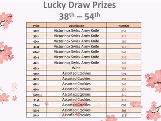 Lucky Draw Prizes
38th – 54th
Prize Description Number
38th Victorinox Swiss Army Knife 051
39th Victorinox Swiss Army Knife 316
40th Victorinox Swiss Army Knife 286
41st Victorinox Swiss Army Knife 119
42nd Victorinox Swiss Army Knife 048
43rd Victorinox Swiss Army Knife 235
44th Victorinox Swiss Army Knife 342
45th Wine 283
46th Assorted Cookies 091
47th Assorted Cookies 293
48th Assorted Cookies 242
49th Assorted Cookies 128
50th Assorted Cookies 210
51st Assorted Cookies 313
52nd Assorted Cookies 003
53rd Assorted Cookies 205
54th Assorted Cookies 111
 