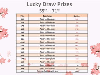 Lucky Draw Prizes
55th – 71st
Prize Description Number
55th Assorted Cookies 202
56th Assorted Cookies 294
57th Assorted Cookies 288
58th Assorted Cookies 238
59th Assorted Cookies 262
60th Assorted Cookies 079
61st Assorted Cookies 151
62nd Assorted Cookies 062
63rd Assorted Cookies 001
64th Assorted Cookies 052
65th Assorted Cookies 173
66th Assorted Cookies 050
67th Assorted Cookies 183
68th Assorted Cookies 174
69th Assorted Cookies 154
70th Pearl Mushrooms 258
71st Tasmania Honey Drops 080
 
