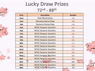 Lucky Draw Prizes
72nd - 88th
Prize Description Number
72nd Pearl Mushrooms 138
73rd Tasmania Honey Drop 340
74th Tasmania Honey Drop 236
75th NTUC Fairprice Vouchers 101
76th NTUC Fairprice Vouchers 078
77th NTUC Fairprice Vouchers 241
78th NTUC Fairprice Vouchers 98
79th NTUC Fairprice Vouchers 087
80th NTUC Fairprice Vouchers 213
81st NTUC Fairprice Vouchers 113
82nd NTUC Fairprice Vouchers 227
83rd NTUC Fairprice Vouchers 260
84th NTUC Fairprice Vouchers 083
85th NTUC Fairprice Vouchers 306
86th NTUC Fairprice Vouchers 264
87th NTUC Fairprice Vouchers 197
88th NTUC Fairprice Vouchers 92
 