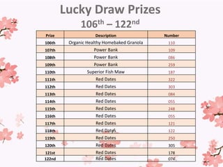 Prize Description Number
106th Organic Healthy Homebaked Granola 110
107th Power Bank 109
108th Power Bank 086
109th Power Bank 259
110th Superior Fish Maw 187
111th Red Dates 322
112th Red Dates 303
113th Red Dates 084
114th Red Dates 055
115th Red Dates 248
116th Red Dates 055
117th Red Dates 121
118th Red Dates 122
119th Red Dates 250
120th Red Dates 305
121st Red Dates 178
122nd Red Dates 074
Lucky Draw Prizes
106th – 122nd
 