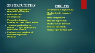OPPORTUNITIES
• Increasing demand for
cement in gulf region
• Infrastructure
development
• Population increase
causing increase in real estate
• Increase production to
reduce cost and achieve
economies of scale
• Undiscovered markets of
northern regions of
Pakistan
THREATS
• Governmental regulations
• Fluctuation in currency
rates
• Price competition
• Alliance opposition
• Fluctuation in demand
• Political instability
• Increase production cost
 