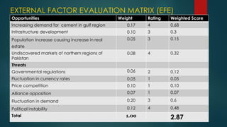 Opportunities Weight Rating Weighted Score
Increasing demand for cement in gulf region 0.17 4 0.68
Infrastructure development 0.10 3 0.3
Population increase causing increase in real
estate
0.05 3 0.15
Undiscovered markets of northern regions of
Pakistan
0.08 4 0.32
Threats
Governmental regulations 0.06 2 0.12
Fluctuation in currency rates 0.05 1 0.05
Price competition 0.10 1 0.10
Alliance opposition 0.07 1 0.07
Fluctuation in demand 0.20 3 0.6
Political instability 0.12 4 0.48
Total 1.00 2.87
EXTERNAL FACTOR EVALUATION MATRIX (EFE)
 