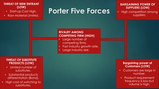 Porter Five Forces
THREAT OF NEW ENTRANT
(LOW)
• Start-up Cost High.
• Raw Material Limited.
BARGAINING POWER OF
SUPPLIERS (LOW)
• High competition among
suppliers.
RIVALRY AMONG
COMPETING FIRM (HIGH)
• Large number of
competing firms.
• Fast industry growth rate.
• Large industry size.
Bargaining power of
Customers (LOW)
• Customers are large in
number.
• Product requirement
frequency is low but
volume is high.
THREAT OF SUBSTITUTE
PRODUCTS (LOW)
• Limited number of
substitutes.
• Substantial products
differentiation (Bond).
• High cost of switching to
substitutes.
 