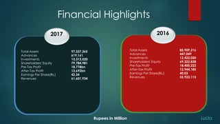 2017
Total Assets
Advances
Investments
Shareholders' Equity
Pre-Tax Profit
After-Tax Profit
Earnings Per Share(Rs.)
Revenues
97,337,365
619,161
13,313,520
79,784,981
18,778bn
13,692bn
42.34
61,601,934
2016
Total Assets
Advances
Investments
Shareholders' Equity
Pre-Tax Profit
After-Tax Profit
Earnings Per Share(Rs.)
Revenues
85,909,316
447,049
12,422,020
69,322,838
18,400,222
12,944,185
40.03
55,923,115
Financial Highlights
Rupees in Million Lucky
 
