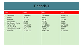 Financials
Years 2015 2014 2013
• Total Assets
• Deposits
• Advances
• Investments
• Shareholders' Equity
• Pre-Tax Profit
• After-Tax Profit
• Earnings Per Share(Rs.)
• Revenues
73,085,865
69,246
253,350
10,925
59,259
15,911,794
12,431,598
38.44
53,919,310
59,869,631
67,971
161,625
8,158
49,792
14,456,365
11,344,403
35.08
51,412,926
50,196,175
57,125
253,266
5,619
41,035
11,745,868
9,748,762
30.15
43,738,002
 