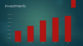 Investments
 