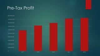 Pre-Tax Profit
 