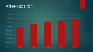 After-Tax Profit
 