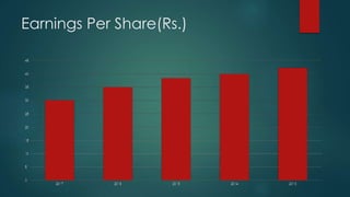 Earnings Per Share(Rs.)
 