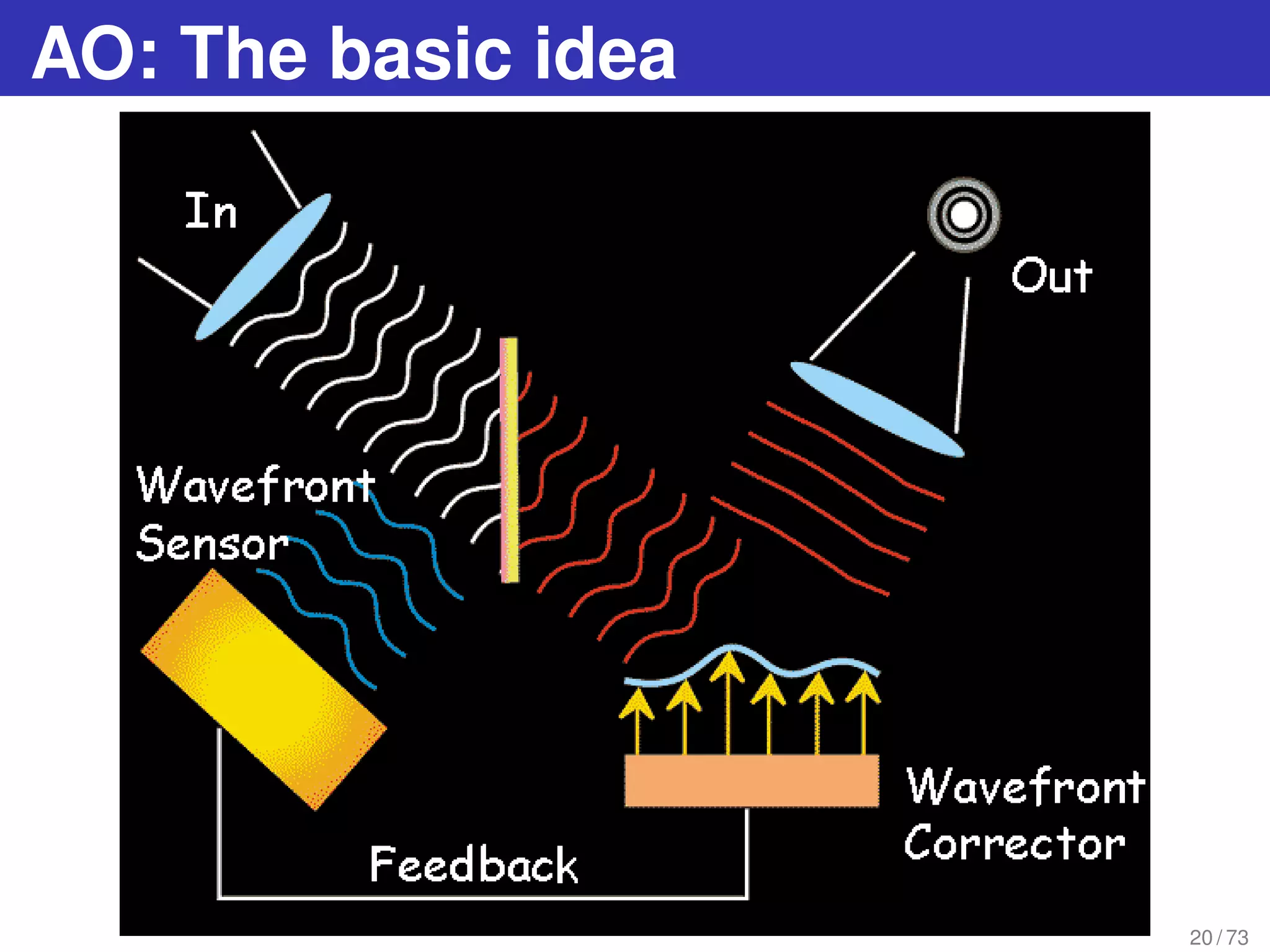 AO: The basic idea
20 / 73
 