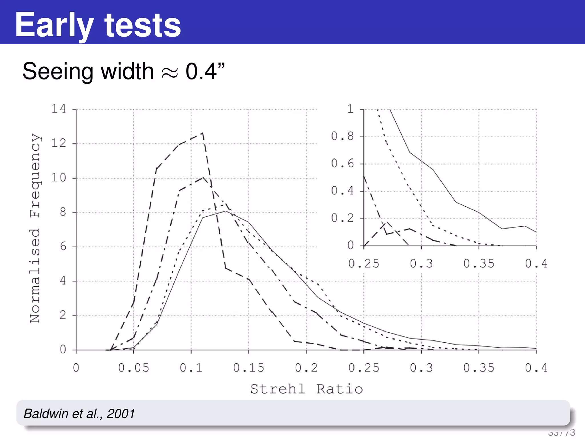 Early tests
Seeing width ≈ 0.4”
33 / 73
Baldwin et al., 2001
 