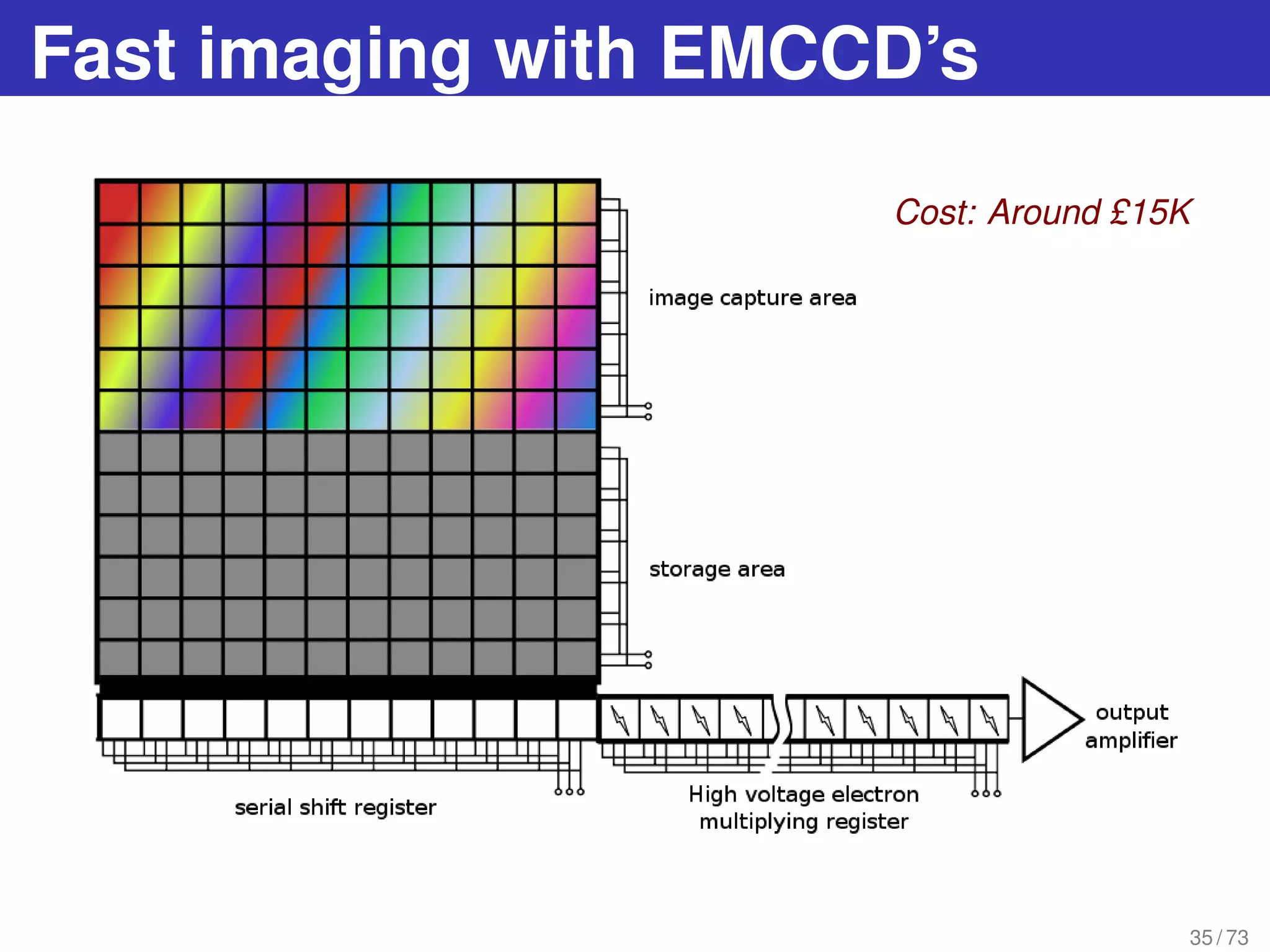 Fast imaging with EMCCD’s
35 / 73
Cost: Around £15K
 