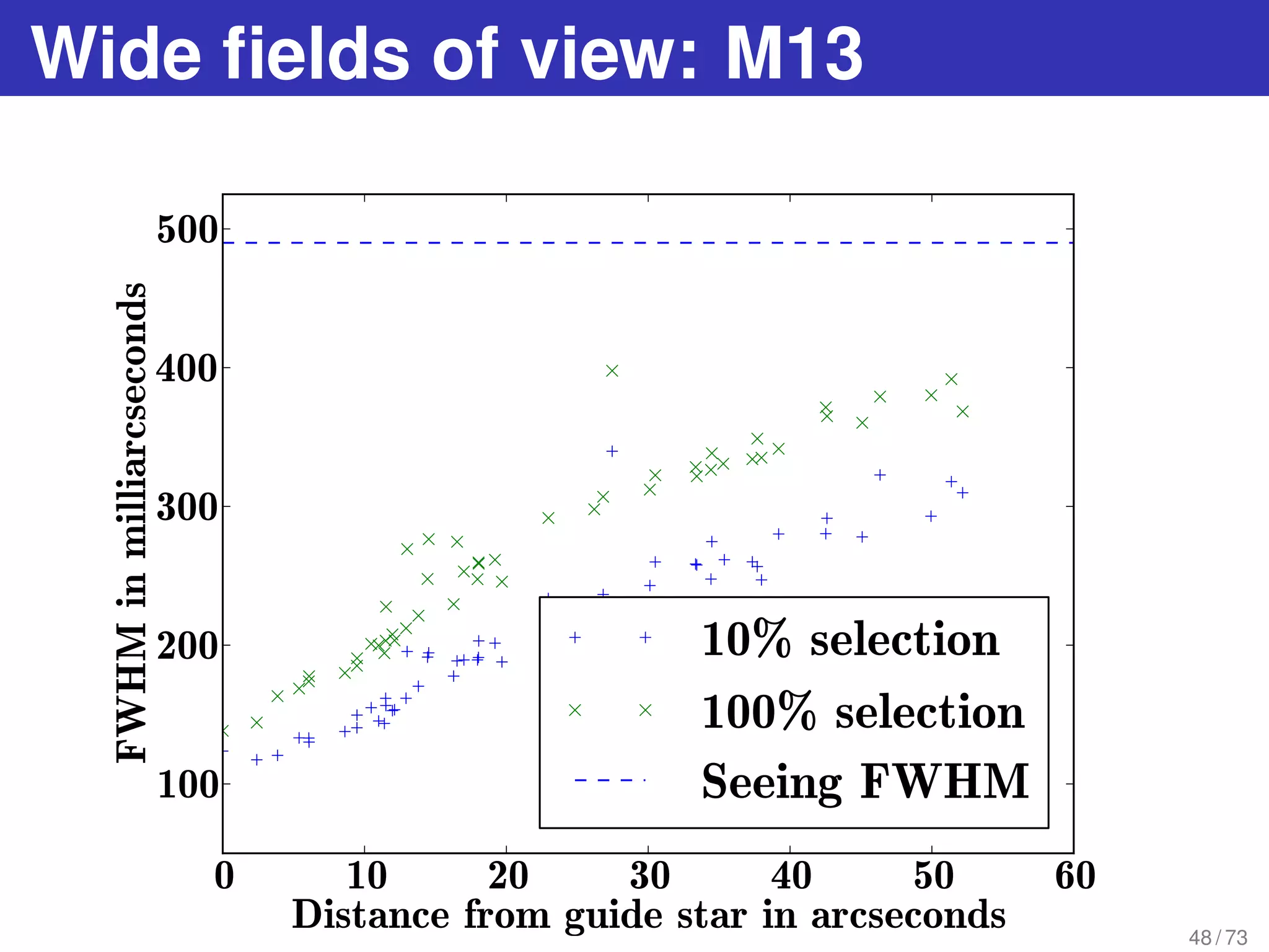Wide ﬁelds of view: M13
0 10 20 30 40 50 60
Distance from guide star in arcseconds
100
200
300
400
500
FWHMinmilliarcseconds
10% selection
100% selection
Seeing FWHM
48 / 73
 
