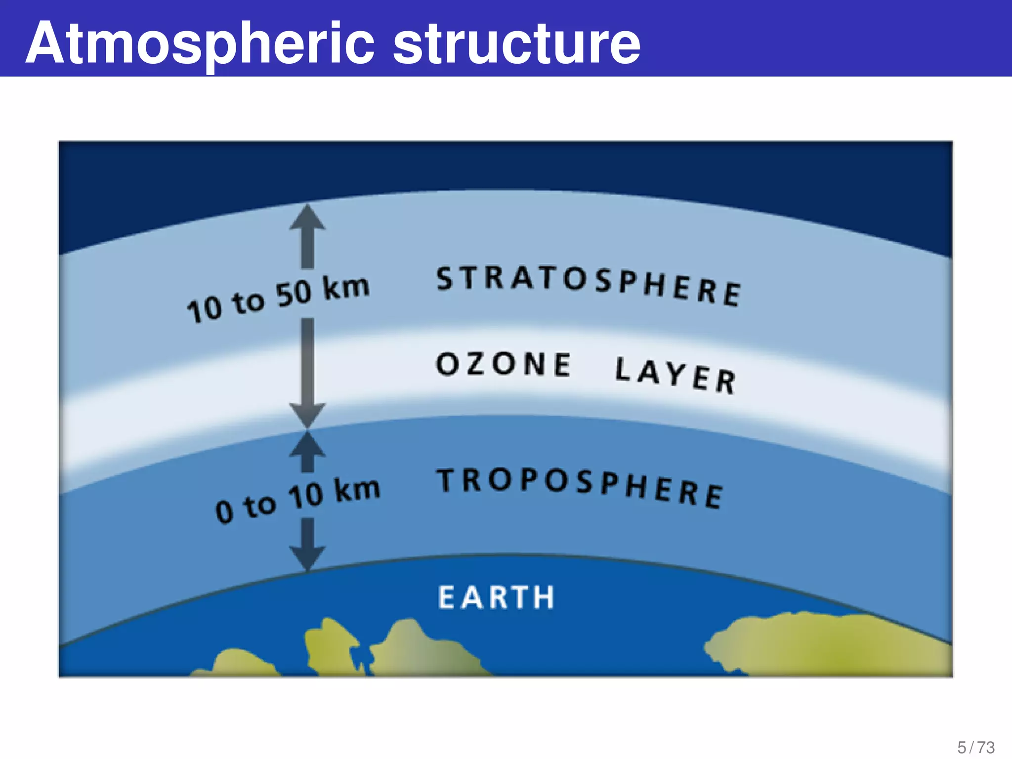 Atmospheric structure
5 / 73
 