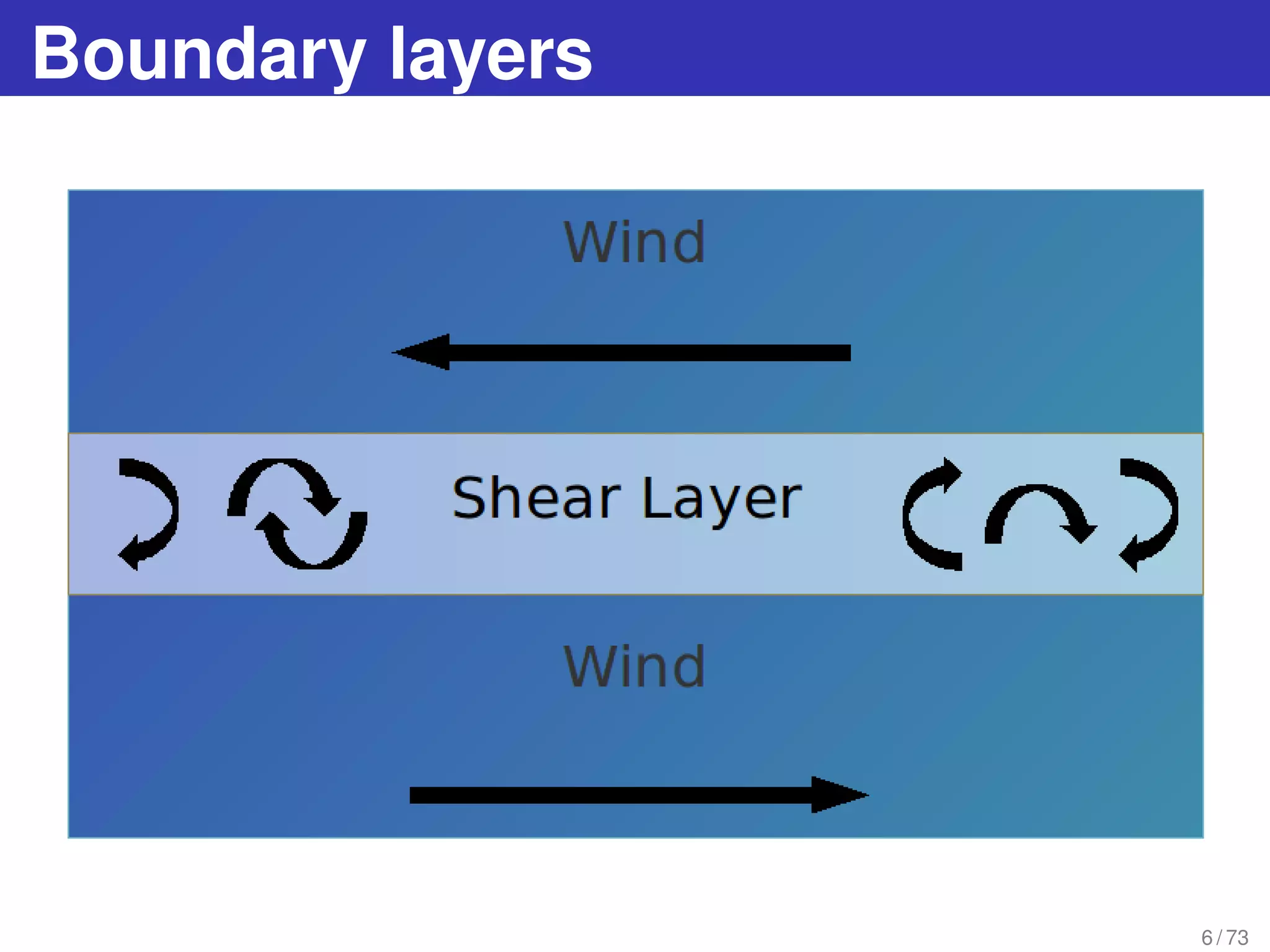 Boundary layers
6 / 73
 