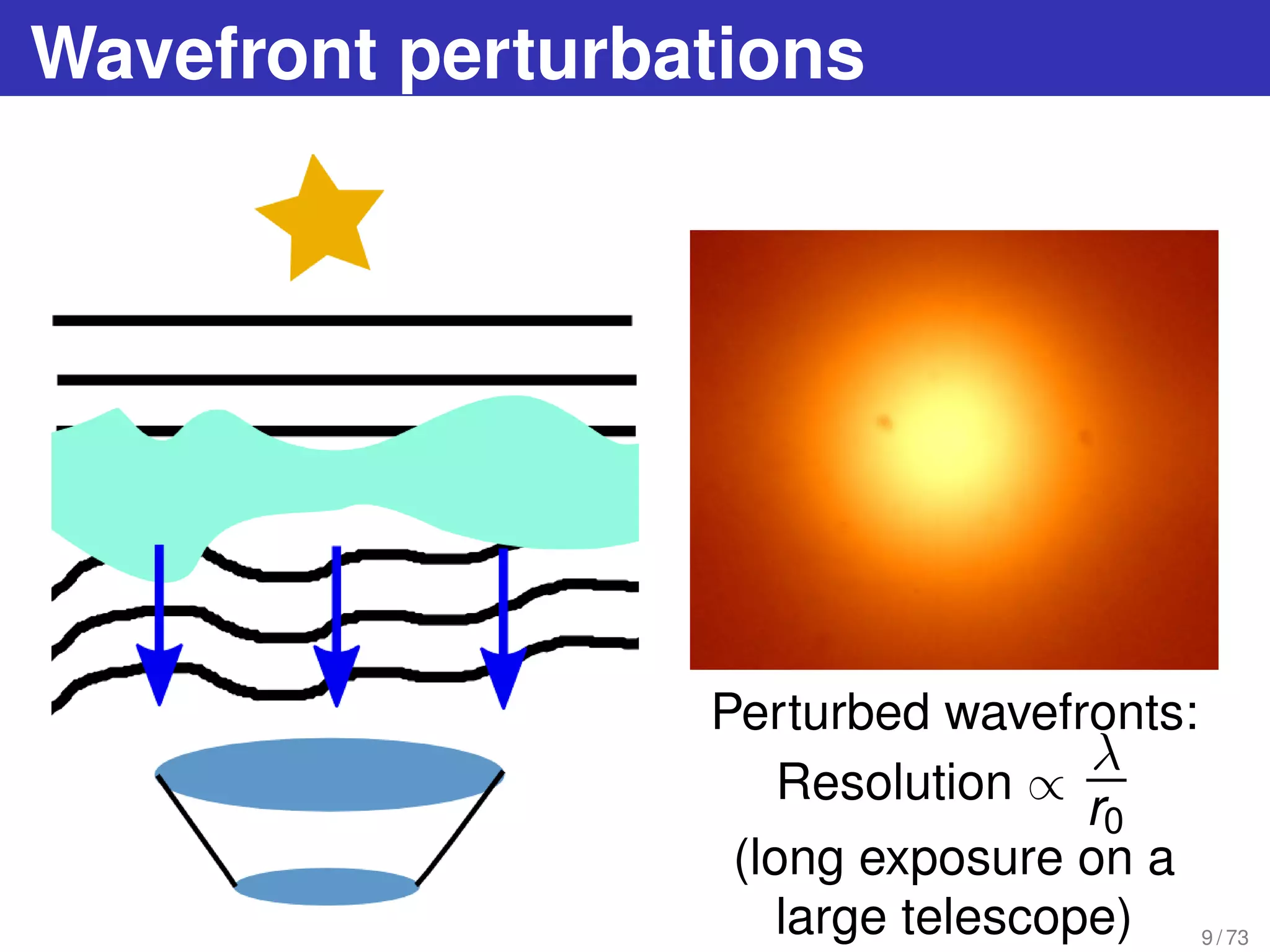 Wavefront perturbations
Perturbed wavefronts:
Resolution ∝
λ
r0
(long exposure on a
large telescope) 9 / 73
 