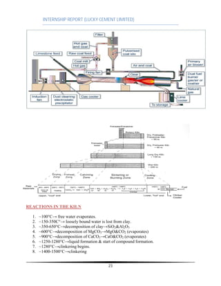 INTERNSHIP REPORT (LUCKY CEMENT LIMITED)
23
REACTIONS IN THE KILN
1. ~100°C→ free water evaporates.
2. ~150-350C°→ loosely bound water is lost from clay.
3. ~350-650°C→decomposition of clay→SiO2&Al2O3
4. ~600°C→decomposition of MgCO3→MgO&CO2 (evaporates)
5. ~900°C→decomposition of CaCO3→CaO&CO2 (evaporates)
6. ~1250-1280°C→liquid formation & start of compound formation.
7. ~1280°C→clinkering begins.
8. ~1400-1500°C→clinkering
 