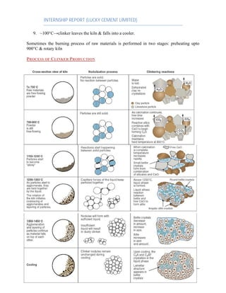 INTERNSHIP REPORT (LUCKY CEMENT LIMITED)
24
9. ~100°C→clinker leaves the kiln & falls into a cooler.
Sometimes the burning process of raw materials is performed in two stages: preheating upto
900°C & rotary kiln
PROCESS OF CLINKER PRODUCTION
 